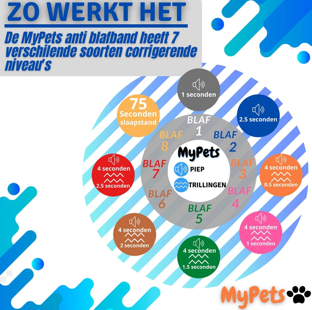 MyPets™ Anti-blafband - Anti Blaf Apparaat - Voor Kleine Honden En Grote Honden - Diervriendelijk - Opvoedingshalsband - Trainingshalsband - 2022/2023 Versie - Inclusief Batterijen 9 MyPets™ Anti-blafband - Anti Blaf Apparaat - Voor Kleine Honden En Grote Honden - Diervriendelijk - Opvoedingshalsband - Trainingshalsband - 2022/2023 Versie - Inclusief Batterijen - Afbeelding 7