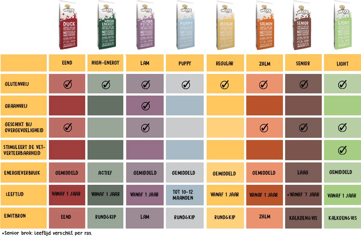 WOOOF High Energy 18KG - Geperst Hondenvoer - Geperste Hondenbrokken - Droogvoer 13 WOOOF High Energy 18KG - Geperst Hondenvoer - Geperste Hondenbrokken - Droogvoer - Afbeelding 11