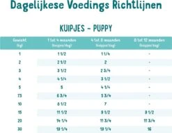 Edgard & Cooper Eend & Kip Kuipje- Voor Puppy's - Hondenvoer - 22 X 150g 11 Edgard & Cooper Eend & Kip Kuipje- Voor Puppy's - Hondenvoer - 22 X 150g -Hondenserie Winkel 1200x928 1