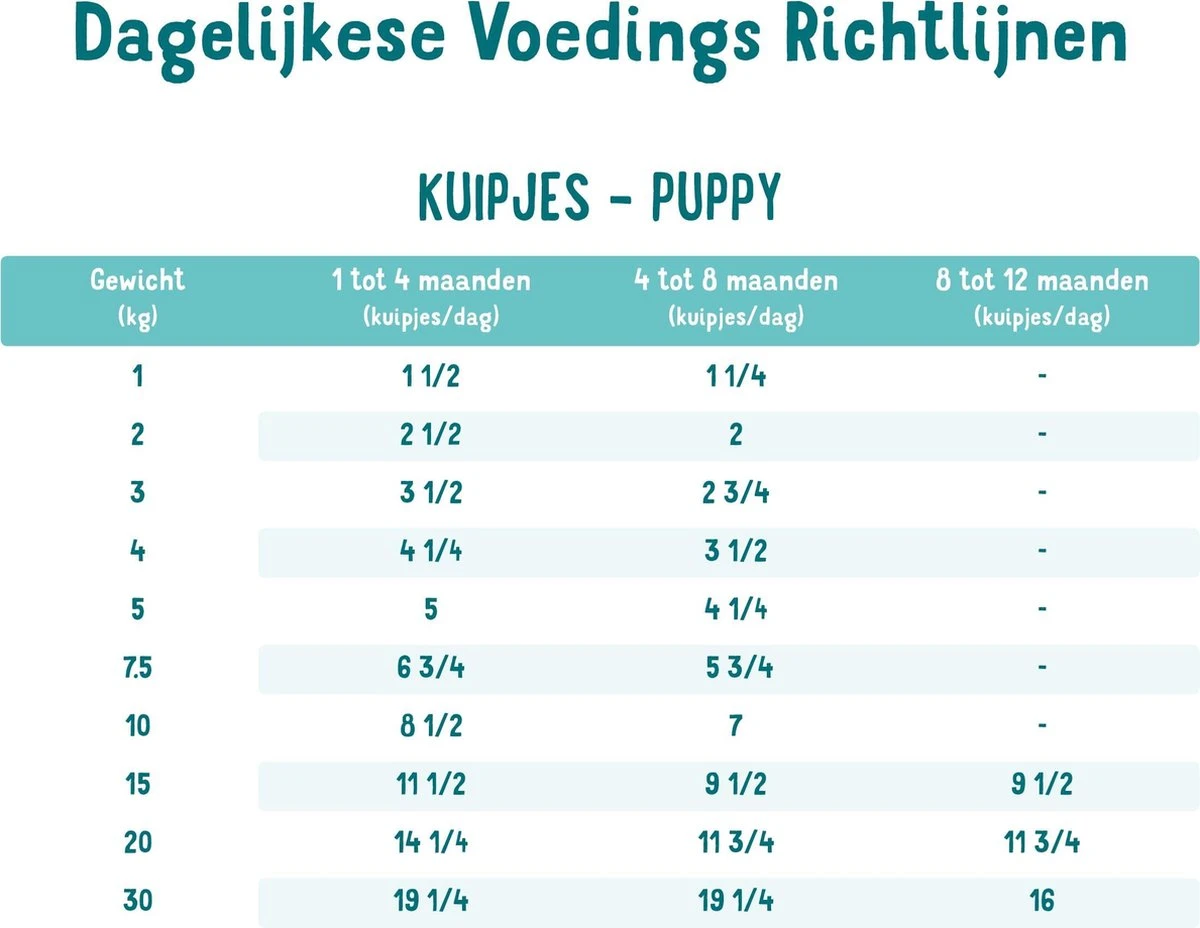 Edgard & Cooper Eend & Kip Kuipje- Voor Puppy's - Hondenvoer - 22 X 150g 6 Edgard & Cooper Eend & Kip Kuipje- Voor Puppy's - Hondenvoer - 22 X 150g - Afbeelding 4