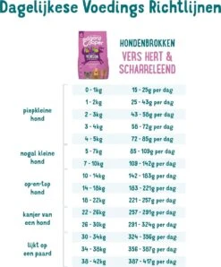 Edgard & Cooper Verse Hert & Scharreleend Brok - Voor Volwassen Honden - Hondenvoer - 2 X 2.5kg 12 Edgard & Cooper Verse Hert & Scharreleend Brok - Voor Volwassen Honden - Hondenvoer - 2 X 2.5kg -Hondenserie Winkel 996x1200
